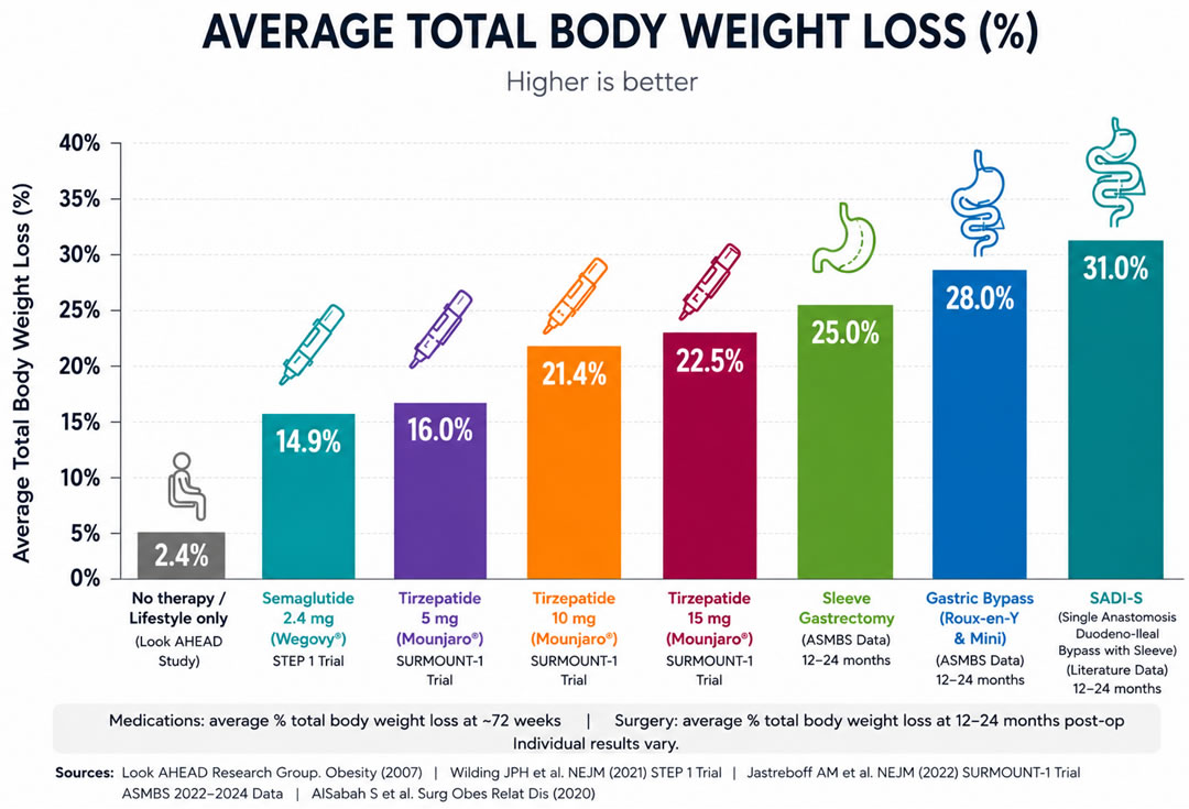 Average Total Body Weight Loss Graph