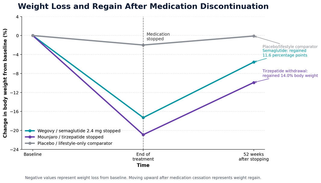 Weight Loss and Regain Chart